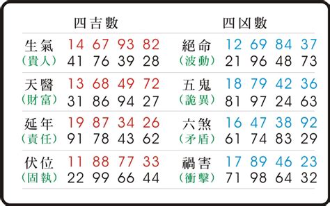 生氣天醫延年伏位|數字易經揭密版，一分鐘快速識人術